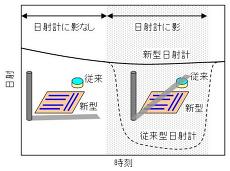 太陽電池利用新型日射計の動作