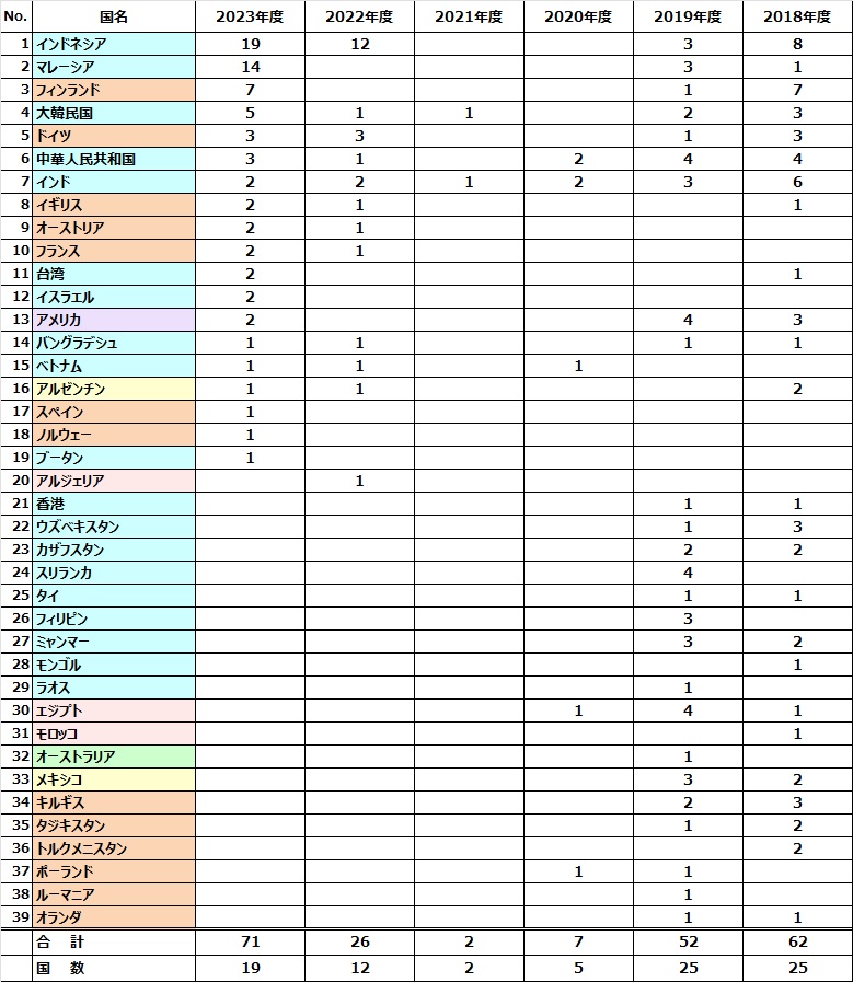 international_visiting_researchers(by_country)2023.jpg