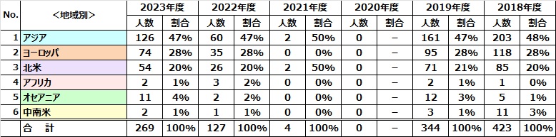 researchers_travelling_abroad(by_region)2023.jpg