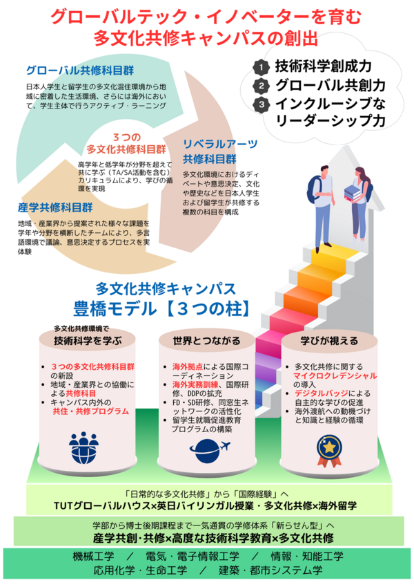 グローバルテック・イノベーターを育む多文化共修キャンパスの創出