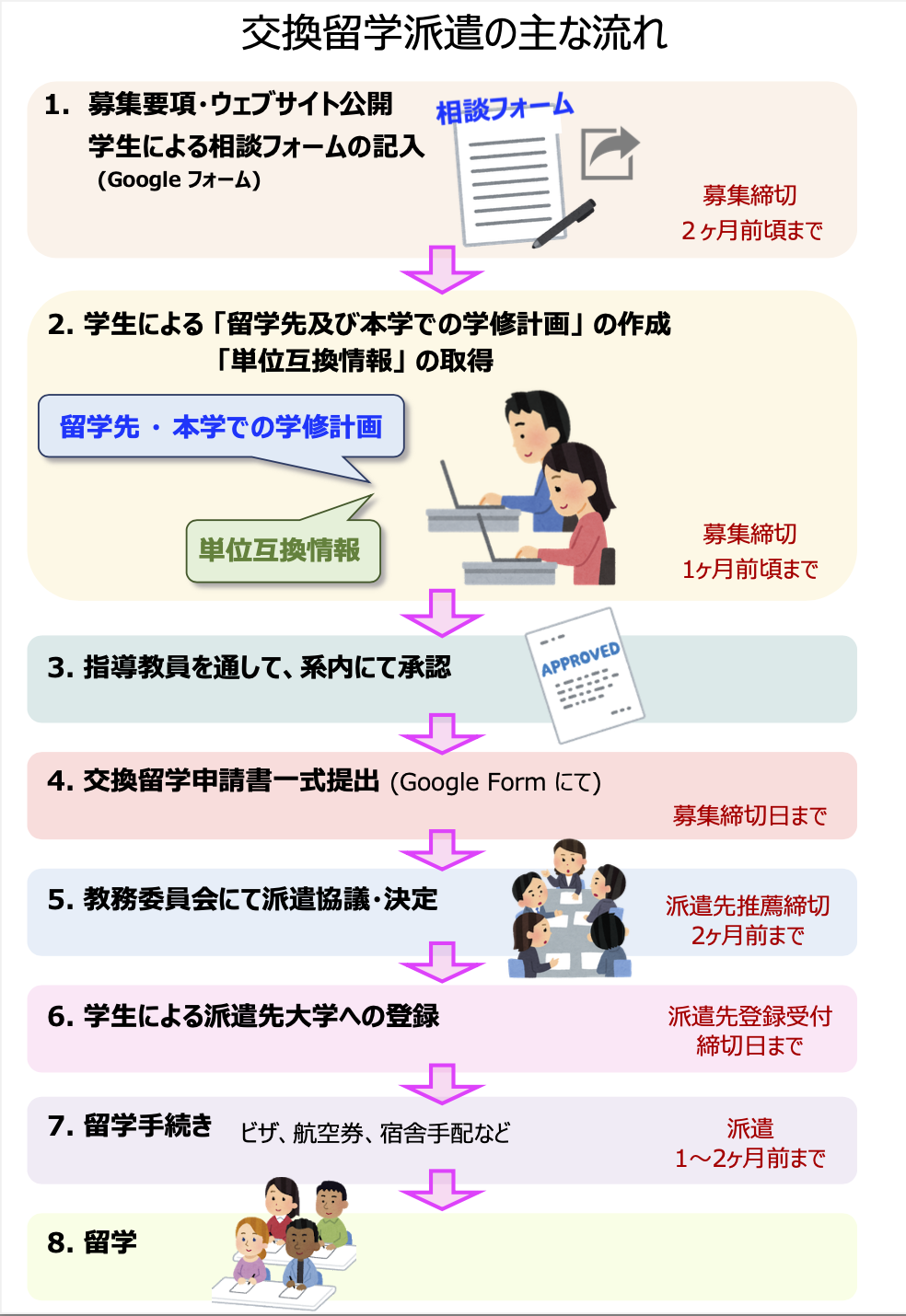 https://www.tut.ac.jp/international/overseas/cie/mt_imgs/%E6%B4%BE%E9%81%A3%E6%89%8B%E7%B6%9A%E3%81%8D%E3%81%AE%E6%B5%81%E3%82%8C.png