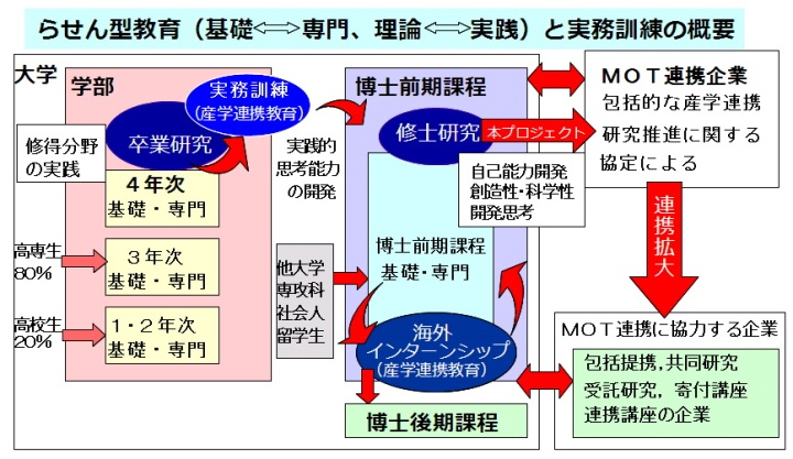 らせん型教育(基礎?専門,理論?実践)の概要と実務訓練/海外インターンシップの