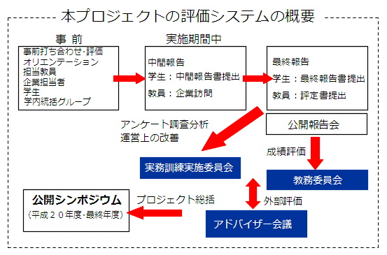 本プロジェクトの評価システムの概要
