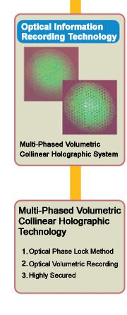 Multi-Phased Volumetric Collinear Holographic Technology by Optical Phase Lock Method