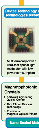 Thin filemed light intensity/phase modulator with Magnetophotonic Crystals