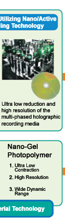 High Resolution Photopolymer it has Nao-Gel structure