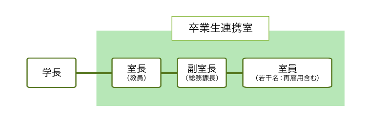 組織図