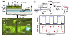 (a) Si/SiO2/GaN/sapphire基板上へのGaN-μLEDとSi-nMOSFETのモノリシック集積の概略、(b) 作製したデバイスの駆動時の様子、(c) デバイスの入出力応答
