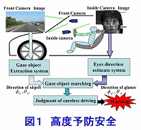 図1 高度予防安全