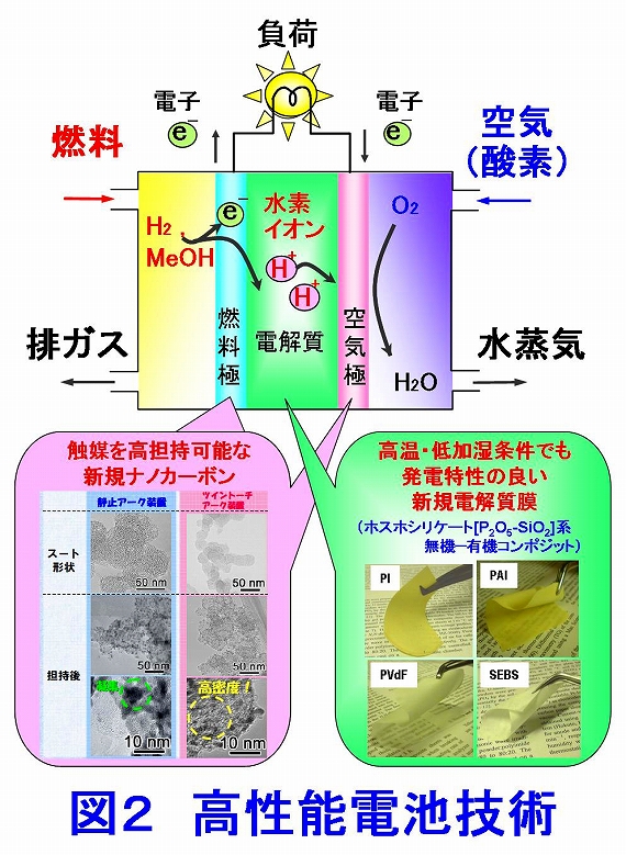 図2 高性能電池技術
