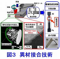 図3 異材接合技術