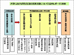 大学における学生生活の充実方策について