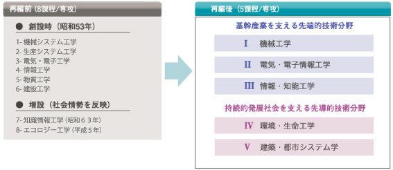 再編前/再編後の課程/専攻について