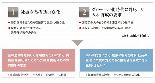 再編の趣旨