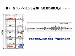 光ファイバセンサを用いた地震応答観測 光ファイバセンサを用いた地震応答観測