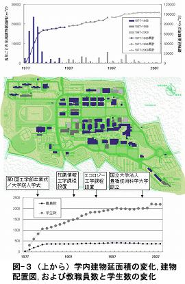 図3 (上から)学内建物延面積の変化、建物配置図、および教職員数と学生数の変化