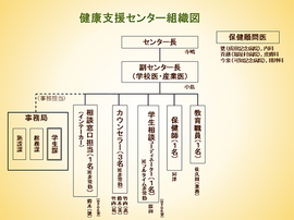 健康支援センター組織図