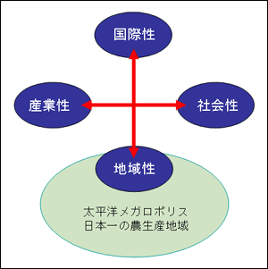 大学の活動のための基軸と本学が有する地域的特性