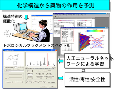 ニューラルネットワークを用いた化学人工知能システム